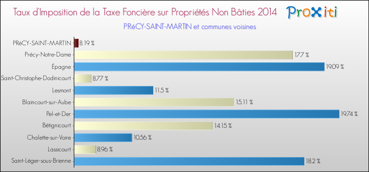 Taux d'imposition de la taxe foncière sur les immeubles et terrains non batis 2014 pour PRéCY-SAINT-MARTIN et les communes proches Comparaison des taux d'imposition de la taxe foncière sur les immeubles et terrains non batis 2014 pour PRéCY-SAINT-MARTIN et les communes voisines