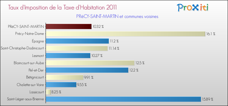 Taux d'imposition de la taxe d'habitation 2011 pour PRéCY-SAINT-MARTIN et les communes proches Comparaison des taux d'imposition de la taxe d'habitation 2011 pour PRéCY-SAINT-MARTIN et les communes voisines