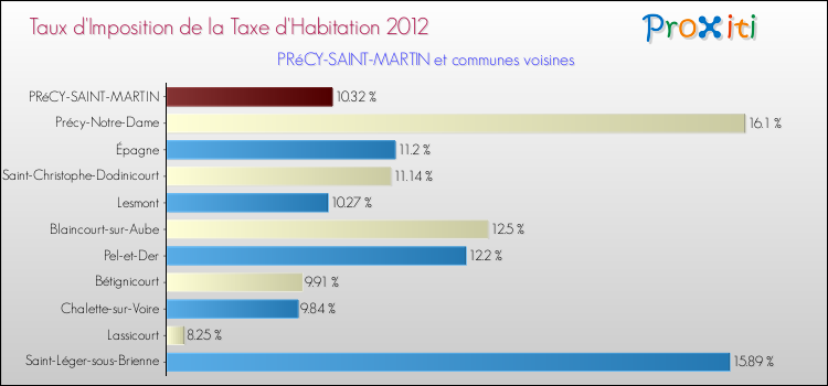 Taux d'imposition de la taxe d'habitation 2012 pour PRéCY-SAINT-MARTIN et les communes proches Comparaison des taux d'imposition de la taxe d'habitation 2012 pour PRéCY-SAINT-MARTIN et les communes voisines