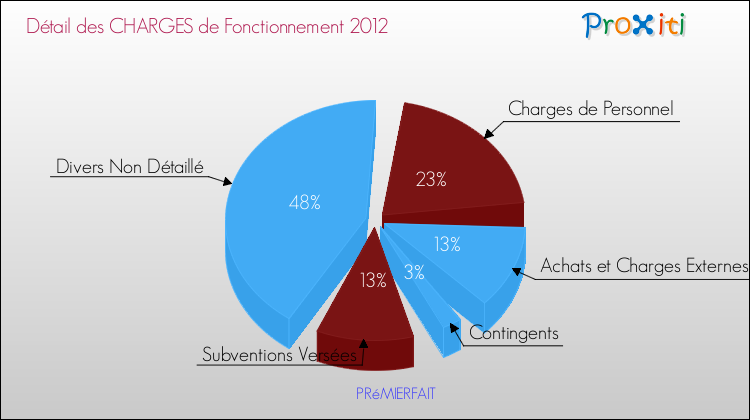 Décomposition des Charges de Fonctionnement 2012 de la commune de PRéMIERFAIT Charges de Fonctionnement 2012 pour la commune de PRéMIERFAIT