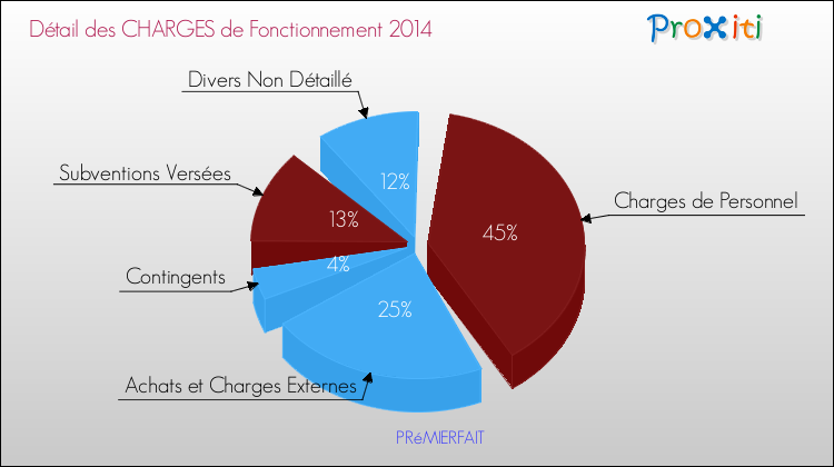 Décomposition des Charges de Fonctionnement 2014 de la commune de PRéMIERFAIT Charges de Fonctionnement 2014 pour la commune de PRéMIERFAIT