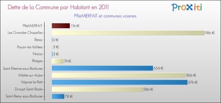 Dette par habitant de la commune en 2011 pour PRéMIERFAIT et les communes proches Comparaison de la dette par habitant de la commune en 2011 pour PRéMIERFAIT et les communes voisines