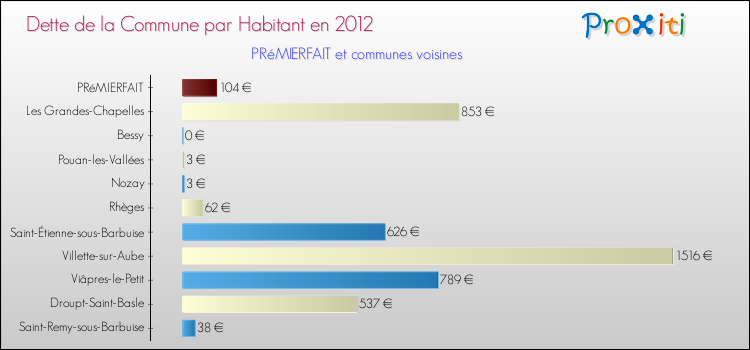 Dette par habitant de la commune en 2012 pour PRéMIERFAIT et les communes proches Comparaison de la dette par habitant de la commune en 2012 pour PRéMIERFAIT et les communes voisines