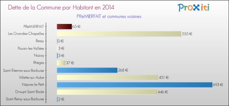 Dette par habitant de la commune en 2014 pour PRéMIERFAIT et les communes proches Comparaison de la dette par habitant de la commune en 2014 pour PRéMIERFAIT et les communes voisines