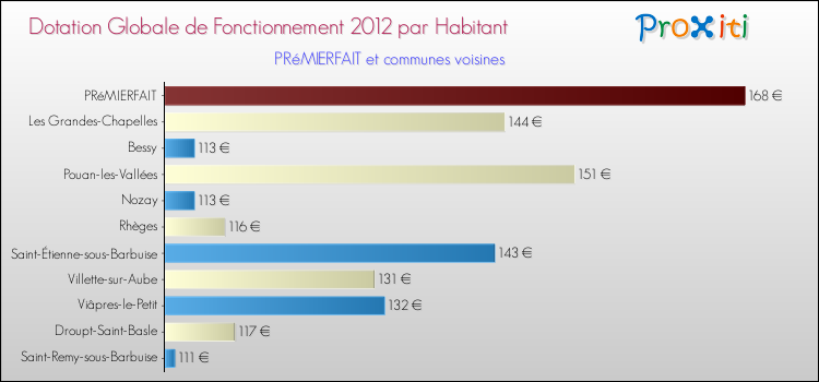 Montant des dotations globales de fonctionnement DGF par Habitant pour PRéMIERFAIT et les communes proches Comparaison des des dotations globales de fonctionnement DGF par habitant pour PRéMIERFAIT et les communes voisines