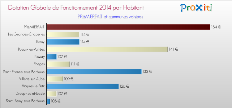 Montant des dotations globales de fonctionnement DGF par Habitant pour PRéMIERFAIT et les communes proches en 2014. Comparaison des des dotations globales de fonctionnement DGF par habitant pour PRéMIERFAIT et les communes voisines en 2014.