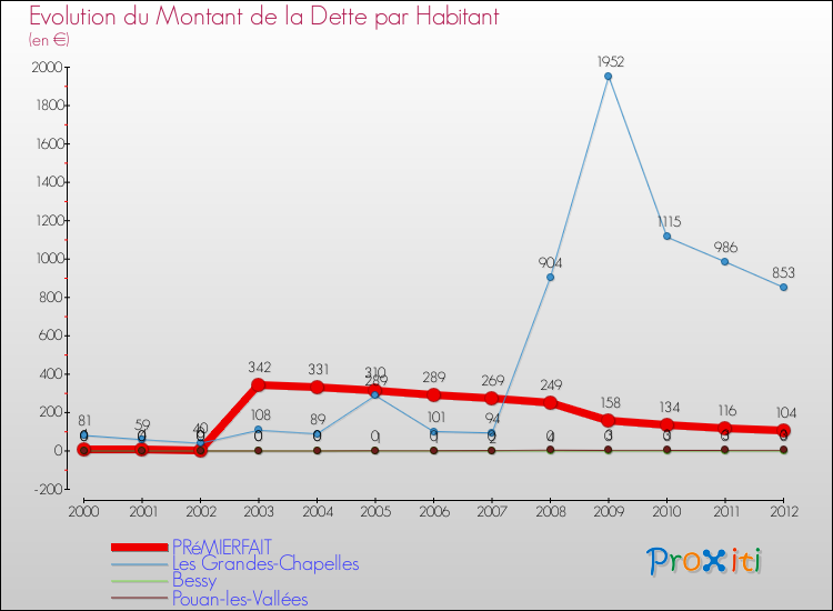 Evolution de la dette par habitant pour la commune de PRéMIERFAIT et les communes proches de 2000 à 2012 Comparaison de la dette par habitant pour PRéMIERFAIT et les communes voisines de 2000 à 2012
