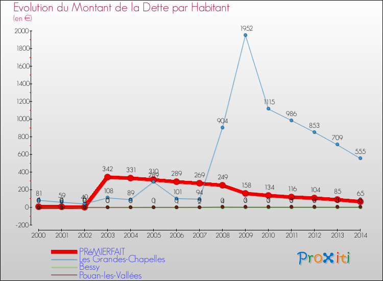 Evolution de la dette par habitant pour la commune de PRéMIERFAIT et les communes proches de 2000 à 2014 Comparaison de la dette par habitant pour PRéMIERFAIT et les communes voisines de 2000 à 2014