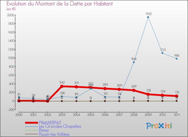 Evolution de la dette par habitant pour la commune de PRéMIERFAIT et les communes proches Comparaison de la dette par habitant pour PRéMIERFAIT et les communes voisines