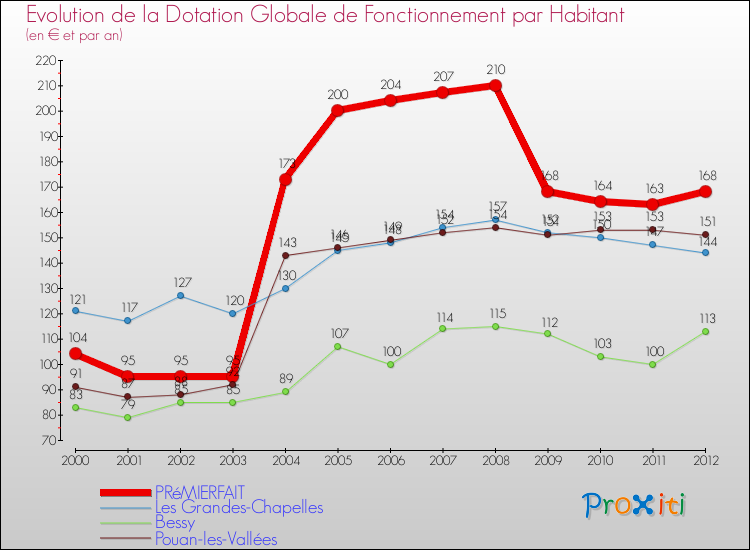 Evolution et montant de la dotation globale de fonctionnement par Habitant pour PRéMIERFAIT et les communes proches Comparaison des dotations globales de fonctionnement par habitant pour PRéMIERFAIT et les communes voisines