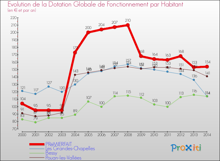 Evolution et montant de la dotation globale de fonctionnement par Habitant pour PRéMIERFAIT et les communes proches de 2000 à 2014. Comparaison des dotations globales de fonctionnement par habitant pour PRéMIERFAIT et les communes voisines de 2000 à 2014.