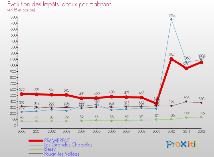 Evolution et montant des impôts locaux par Habitant pour PRéMIERFAIT et les communes proches Comparaison des impôts locaux par habitant pour PRéMIERFAIT et les communes voisines