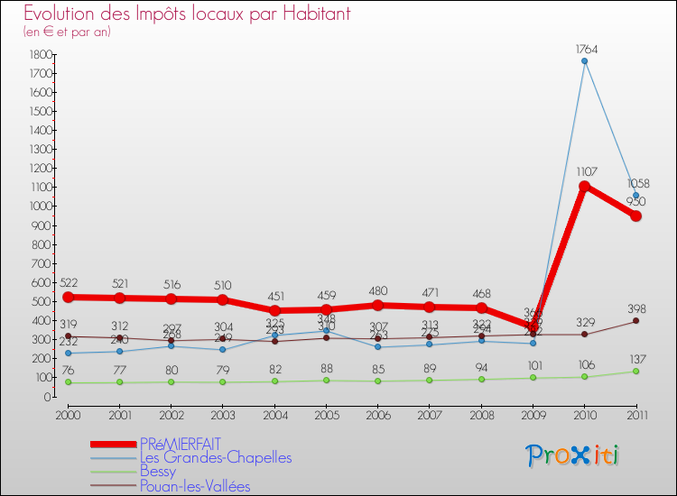 Evolution et montant des impôts locaux par Habitant pour PRéMIERFAIT et les communes proches Comparaison des impôts locaux par habitant pour PRéMIERFAIT et les communes voisines