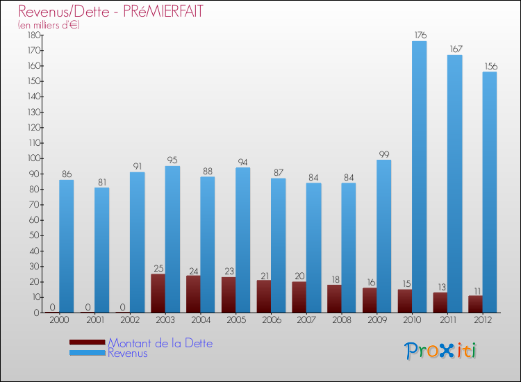 Evolution comparée de la dette et des revenus pour la commune de PRéMIERFAIT de 2000 à 2012 Comparaison de la dette et des revenus pour PRéMIERFAIT de 2000 à 2012