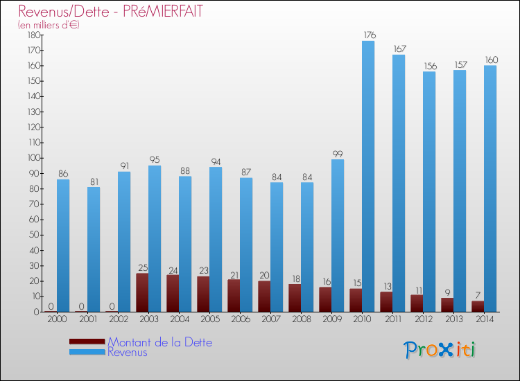 Evolution comparée de la dette et des revenus pour la commune de PRéMIERFAIT de 2000 à 2014 Comparaison de la dette et des revenus pour PRéMIERFAIT de 2000 à 2014