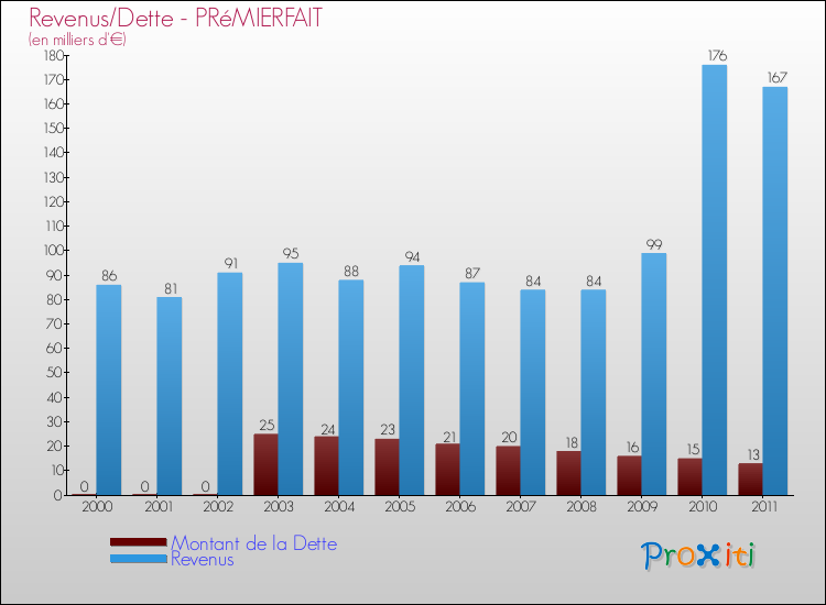 Evolution comparée de la dette et des revenus pour la commune de PRéMIERFAIT de 2000 à 2011 Comparaison de la dette et des revenus pour PRéMIERFAIT de 2000 à 2011