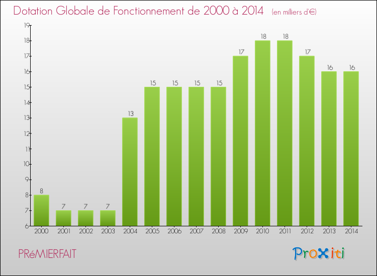 Evolution du montant de la Dotation Globale de Fonctionnement pour la commune de PRéMIERFAIT de 2000 à 2014 Evolution du montant de la Dotation Globale de Fonctionnement pour PRéMIERFAIT de 2000 à 2014