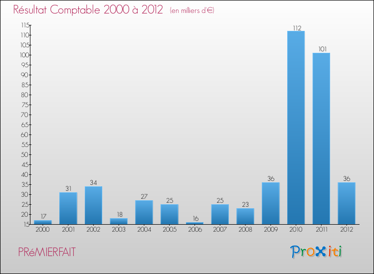 Evolution du résultat comptable pour la commune de PRéMIERFAIT de 2000 à 2012 Evolution du résultat comptable pour PRéMIERFAIT de 2000 à 2012