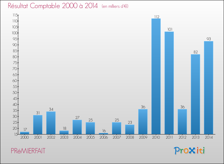 Evolution du résultat comptable pour la commune de PRéMIERFAIT de 2000 à 2014 Evolution du résultat comptable pour PRéMIERFAIT de 2000 à 2014
