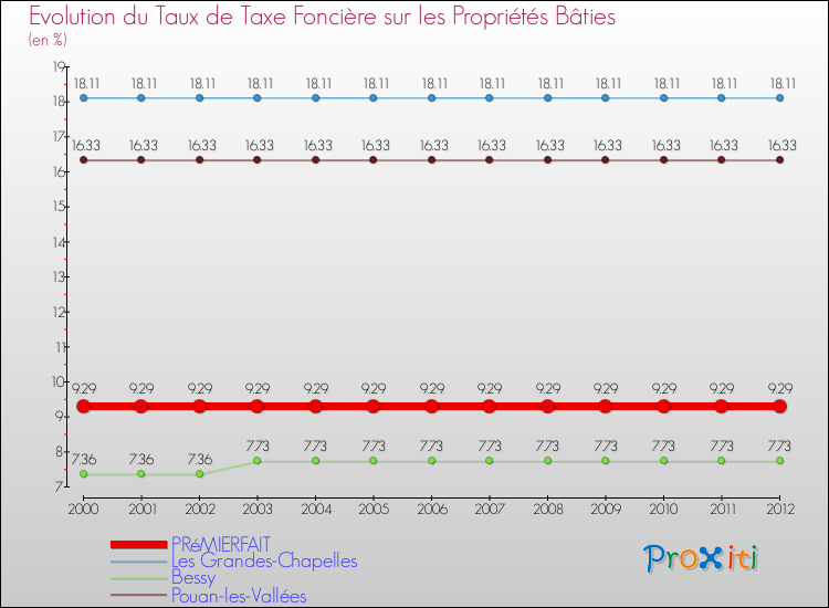 Evolution du taux de la taxe foncière sur le bati pour PRéMIERFAIT et les communes proches de 2000 à 2012 Comparaison des taux de taxe foncière sur le bati pour PRéMIERFAIT et les communes voisines de 2000 à 2012