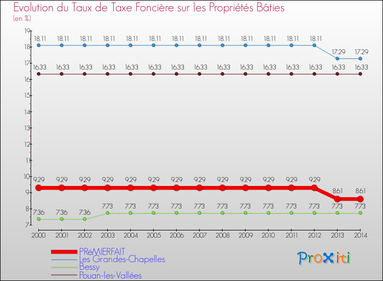 Evolution du taux de la taxe foncière sur le bati pour PRéMIERFAIT et les communes proches de 2000 à 2014 Comparaison des taux de taxe foncière sur le bati pour PRéMIERFAIT et les communes voisines de 2000 à 2014