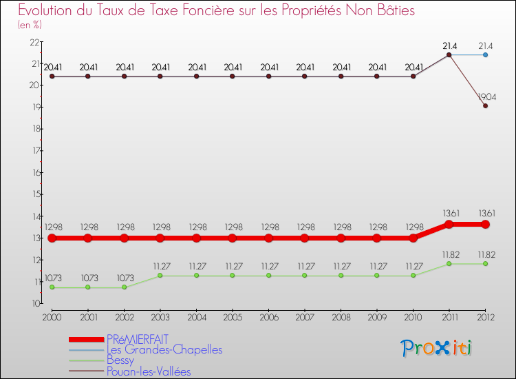 Evolution du taux de la taxe foncière sur les immeubles et terrains non batis pour PRéMIERFAIT et les communes proches de 2000 à 2012 Comparaison des taux de la taxe foncière sur les immeubles et terrains non batis pour PRéMIERFAIT et les communes voisines de 2000 à 2012
