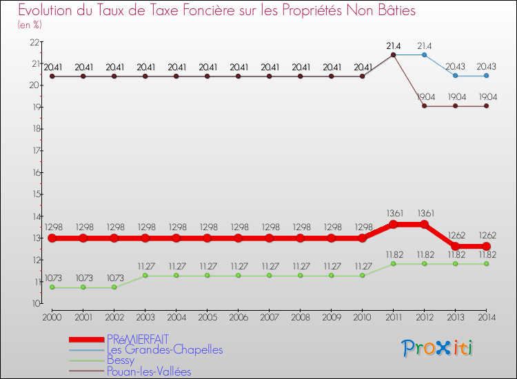 Evolution du taux de la taxe foncière sur les immeubles et terrains non batis pour PRéMIERFAIT et les communes proches de 2000 à 2014 Comparaison des taux de la taxe foncière sur les immeubles et terrains non batis pour PRéMIERFAIT et les communes voisines de 2000 à 2014