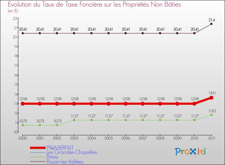 Evolution du taux de la taxe foncière sur les immeubles et terrains non batis pour PRéMIERFAIT et les communes proches Comparaison des taux de la taxe foncière sur les immeubles et terrains non batis pour PRéMIERFAIT et les communes voisines