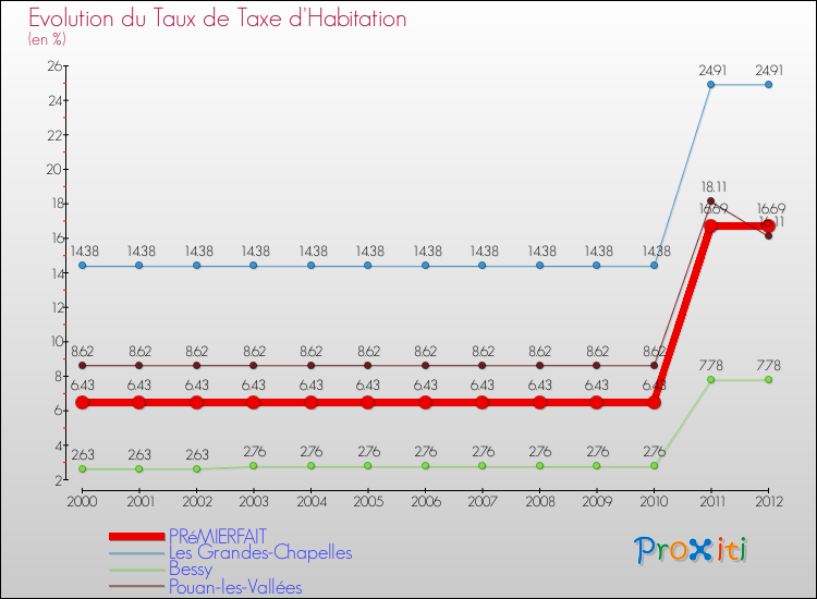 Evolution du taux de la taxe d'habitation pour PRéMIERFAIT et les communes proches Comparaison des taux de la taxe d'habitation pour PRéMIERFAIT et les communes voisines