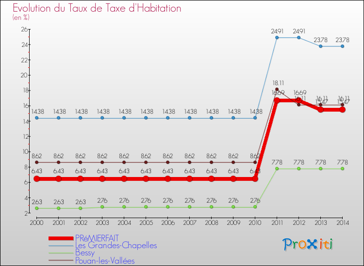 Evolution du taux de la taxe d'habitation pour PRéMIERFAIT et les communes proches de 2000 à 2014 Comparaison des taux de la taxe d'habitation pour PRéMIERFAIT et les communes voisines de 2000 à 2014