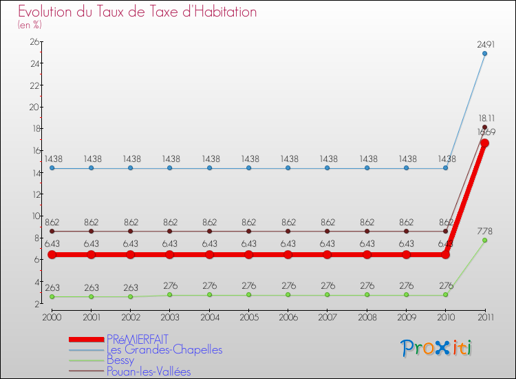 Evolution du taux de la taxe d'habitation pour PRéMIERFAIT et les communes proches Comparaison des taux de la taxe d'habitation pour PRéMIERFAIT et les communes voisines
