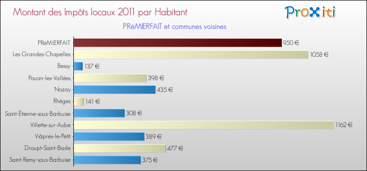 Montant des impôts locaux par Habitant pour PRéMIERFAIT et les communes proches Comparaison des impôts locaux par habitant pour PRéMIERFAIT et les communes voisines
