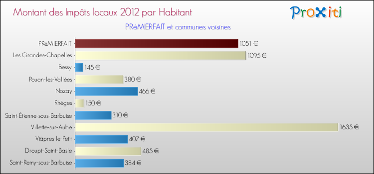 Montant des impôts locaux par Habitant pour PRéMIERFAIT et les communes proches Comparaison des impôts locaux par habitant pour PRéMIERFAIT et les communes voisines