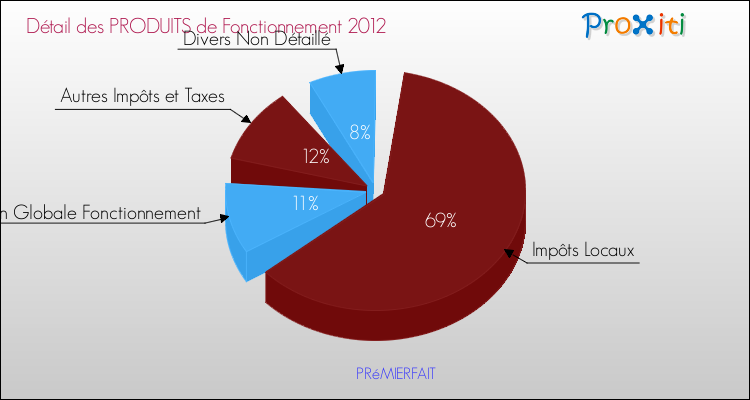 Décomposition du Budget de Fonctionnement 2012 de la commune de PRéMIERFAIT Budget de Fonctionnement 2012 pour la commune de PRéMIERFAIT