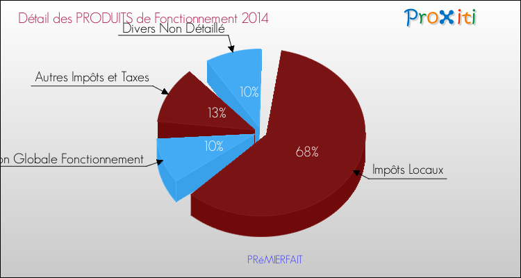 Décomposition du Budget de Fonctionnement 2014 de la commune de PRéMIERFAIT Budget de Fonctionnement 2014 pour la commune de PRéMIERFAIT