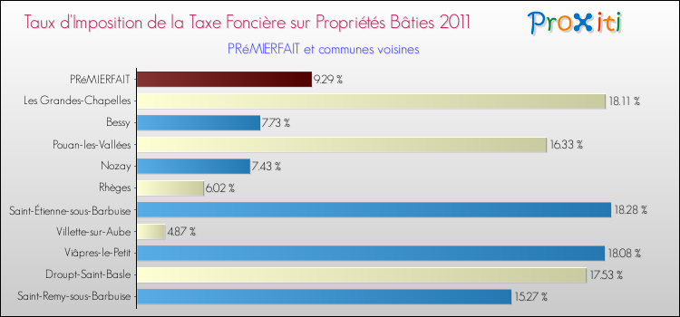Taux d'imposition de la taxe foncière sur le bati 2011 pour PRéMIERFAIT et les communes proches Comparaison des taux d'imposition de la taxe foncière sur le bati 2011 pour PRéMIERFAIT et les communes voisines