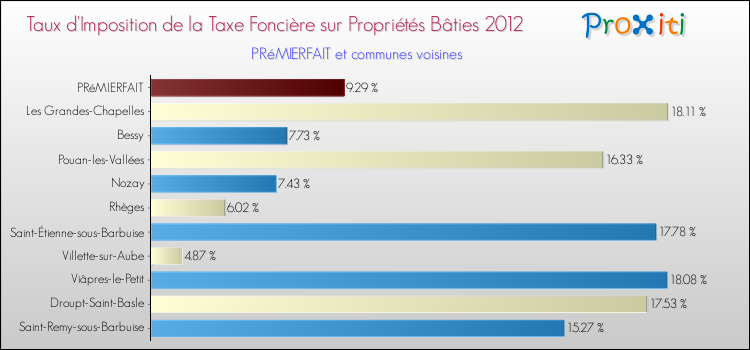 Taux d'imposition de la taxe foncière sur le bati 2012 pour PRéMIERFAIT et les communes proches Comparaison des taux d'imposition de la taxe foncière sur le bati 2012 pour PRéMIERFAIT et les communes voisines