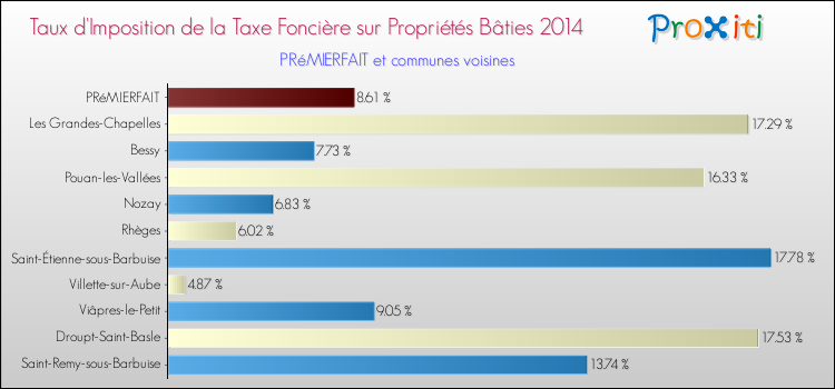 Taux d'imposition de la taxe foncière sur le bati 2014 pour PRéMIERFAIT et les communes proches Comparaison des taux d'imposition de la taxe foncière sur le bati 2014 pour PRéMIERFAIT et les communes voisines