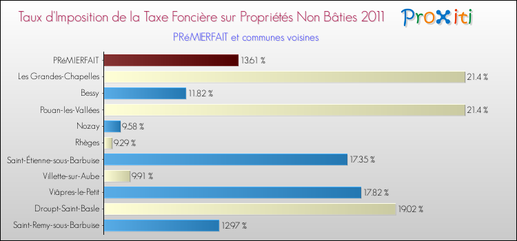 Taux d'imposition de la taxe foncière sur les immeubles et terrains non batis 2011 pour PRéMIERFAIT et les communes proches Comparaison des taux d'imposition de la taxe foncière sur les immeubles et terrains non batis 2011 pour PRéMIERFAIT et les communes voisines