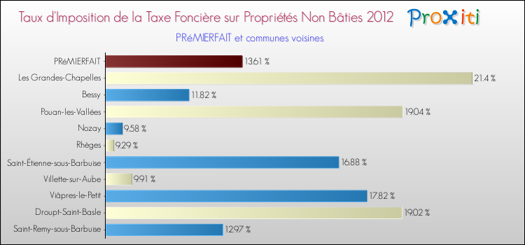 Taux d'imposition de la taxe foncière sur les immeubles et terrains non batis 2012 pour PRéMIERFAIT et les communes proches Comparaison des taux d'imposition de la taxe foncière sur les immeubles et terrains non batis 2012 pour PRéMIERFAIT et les communes voisines