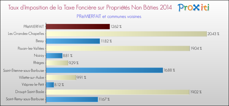 Taux d'imposition de la taxe foncière sur les immeubles et terrains non batis 2014 pour PRéMIERFAIT et les communes proches Comparaison des taux d'imposition de la taxe foncière sur les immeubles et terrains non batis 2014 pour PRéMIERFAIT et les communes voisines