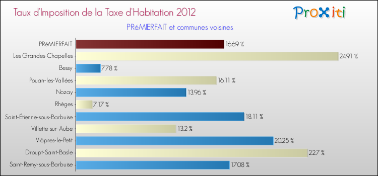 Taux d'imposition de la taxe d'habitation 2012 pour PRéMIERFAIT et les communes proches Comparaison des taux d'imposition de la taxe d'habitation 2012 pour PRéMIERFAIT et les communes voisines