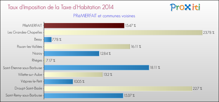 Taux d'imposition de la taxe d'habitation 2014 pour PRéMIERFAIT et les communes proches Comparaison des taux d'imposition de la taxe d'habitation 2014 pour PRéMIERFAIT et les communes voisines
