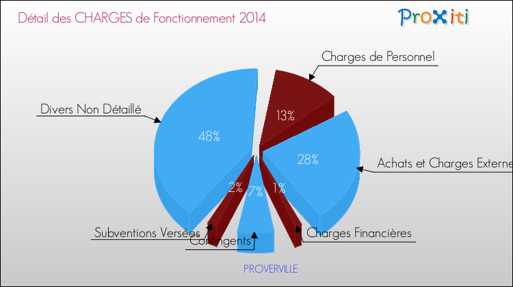 Décomposition des Charges de Fonctionnement 2014 de la commune de PROVERVILLE Charges de Fonctionnement 2014 pour la commune de PROVERVILLE