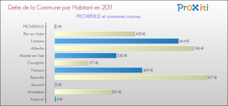 Dette par habitant de la commune en 2011 pour PROVERVILLE et les communes proches Comparaison de la dette par habitant de la commune en 2011 pour PROVERVILLE et les communes voisines