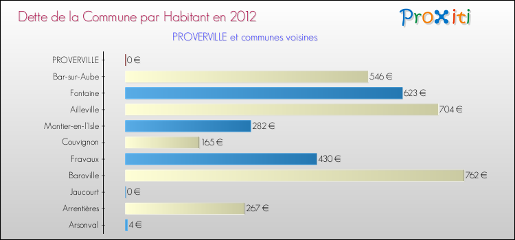 Dette par habitant de la commune en 2012 pour PROVERVILLE et les communes proches Comparaison de la dette par habitant de la commune en 2012 pour PROVERVILLE et les communes voisines
