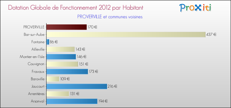 Montant des dotations globales de fonctionnement DGF par Habitant pour PROVERVILLE et les communes proches Comparaison des des dotations globales de fonctionnement DGF par habitant pour PROVERVILLE et les communes voisines