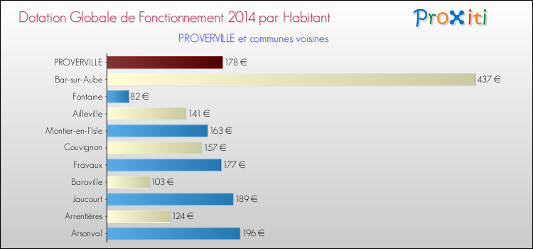 Montant des dotations globales de fonctionnement DGF par Habitant pour PROVERVILLE et les communes proches en 2014. Comparaison des des dotations globales de fonctionnement DGF par habitant pour PROVERVILLE et les communes voisines en 2014.