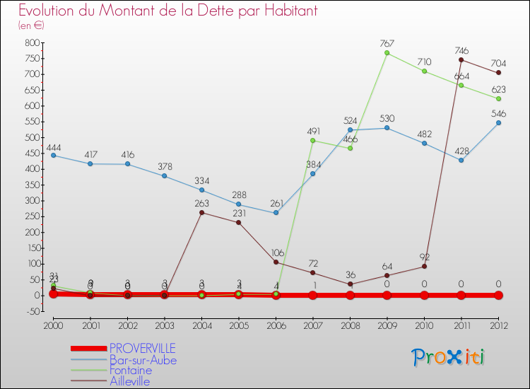 Evolution de la dette par habitant pour la commune de PROVERVILLE et les communes proches de 2000 à 2012 Comparaison de la dette par habitant pour PROVERVILLE et les communes voisines de 2000 à 2012