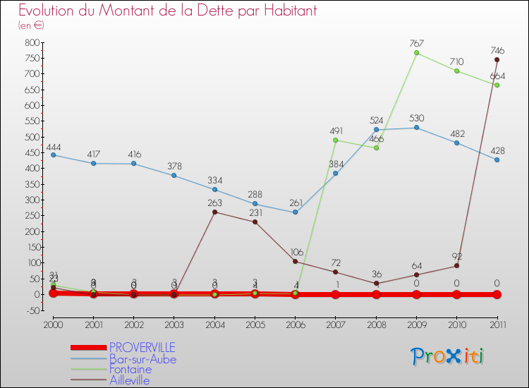 Evolution de la dette par habitant pour la commune de PROVERVILLE et les communes proches Comparaison de la dette par habitant pour PROVERVILLE et les communes voisines